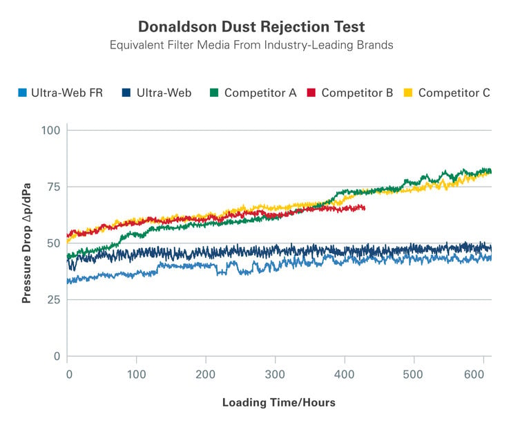 Donaldson Ultra-Web technology aims to set the standard in industrial filtration 